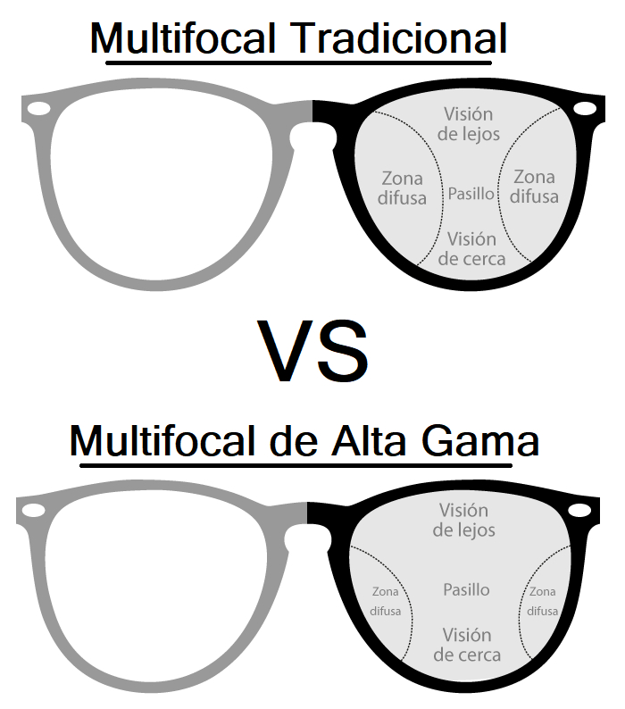 Lentes Multifocales o Progresivas Di logo